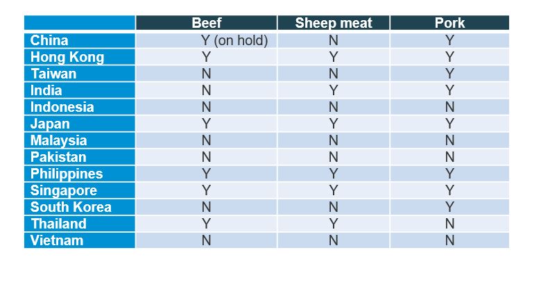 Table showing selected Asian countries for which the UK has an EHC to export red meat